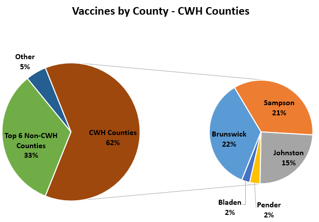 Vaccines by Country CWH Counties