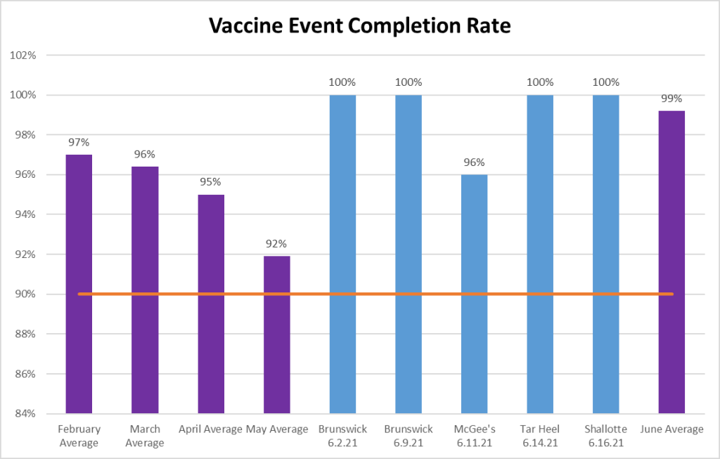 Vaccine Event Completion Rate