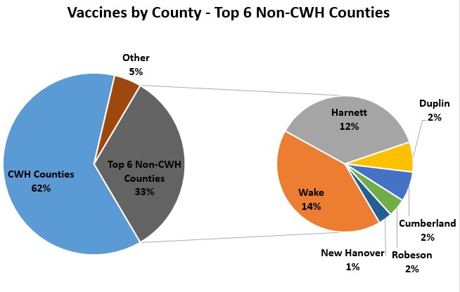 Vaccines by Country Top 6 CWH Countries