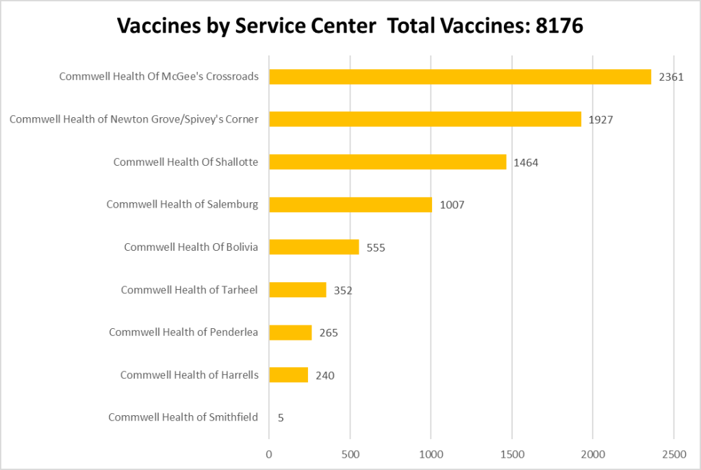 Vaccines by Service Center