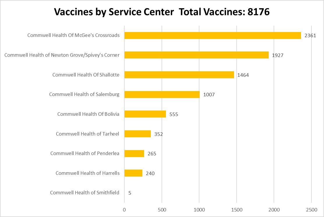 CommWell Health Vaccine Summary 07.07.2021